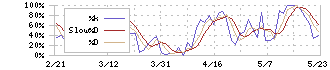 児玉化学工業(4222)のストキャスティクス