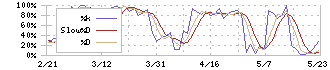 群栄化学工業(4229)のストキャスティクス