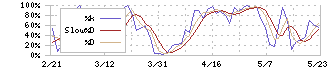 タイガースポリマー(4231)のストキャスティクス