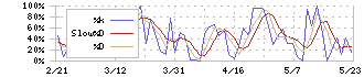 サンエー化研(4234)のストキャスティクス