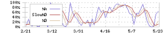 ウルトラファブリックス・ホールディングス(4235)のストキャスティクス