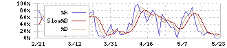 フジプレアム(4237)のストキャスティクス(%D)チャート