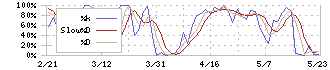 ミライアル(4238)のストキャスティクス