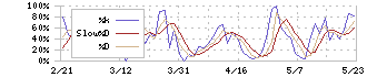 クラスターテクノロジー(4240)のストキャスティクス