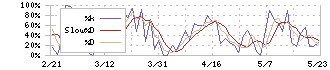 アテクト(4241)のストキャスティクス