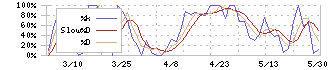 タカギセイコー(4242)のストキャスティクス