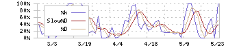 ニックス(4243)のストキャスティクス