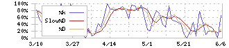 ダイキアクシス(4245)のストキャスティクス