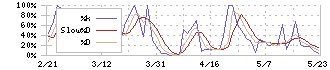 ポバール興業(4247)のストキャスティクス