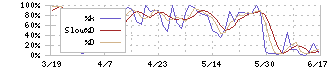 森六ホールディングス(4249)のストキャスティクス