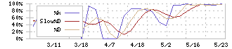 フロンティア(4250)のストキャスティクス(%D)チャート