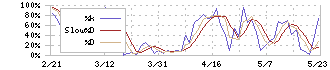 恵和(4251)のストキャスティクス