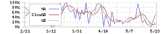 ＴＨＥＣＯＯ(4255)のストキャスティクス