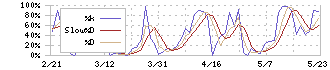 サインド(4256)のストキャスティクス