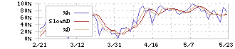 エクサウィザーズ(4259)のストキャスティクス