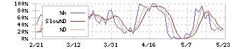 ハイブリッドテクノロジーズ(4260)のストキャスティクス