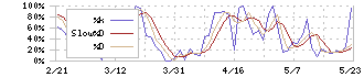 アジアクエスト(4261)のストキャスティクス