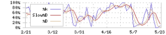 ニフティライフスタイル(4262)のストキャスティクス