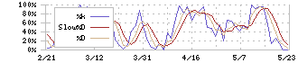 サスメド(4263)のストキャスティクス(%D)チャート