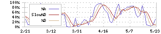 セキュア(4264)のストキャスティクス(%D)チャート