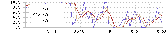 ライトワークス(4267)のストキャスティクス