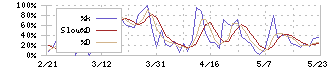 ＢｅｅＸ(4270)のストキャスティクス