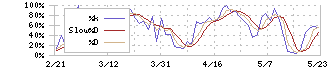 日本化薬(4272)のストキャスティクス