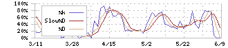 細谷火工(4274)のストキャスティクス