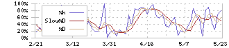 カーリットホールディングス(4275)のストキャスティクス