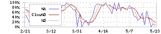 ソルクシーズ(4284)のストキャスティクス