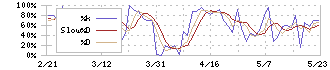 ＣＬホールディングス(4286)のストキャスティクス