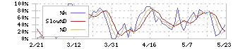 ジャストプランニング(4287)のストキャスティクス