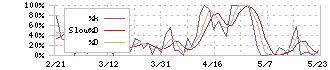 アズジェント(4288)のストキャスティクス