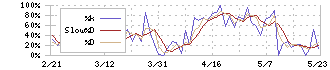 プレステージ・インターナショナル(4290)のストキャスティクス