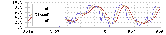 セプテーニ・ホールディングス(4293)のストキャスティクス