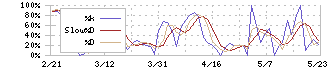 プロトコーポレーション(4298)のストキャスティクス