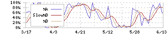 ハイマックス(4299)のストキャスティクス
