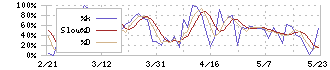 アミューズ(4301)のストキャスティクス