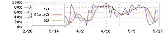 野村総合研究所(4307)のストキャスティクス