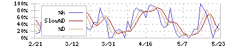 Ｊストリーム(4308)のストキャスティクス