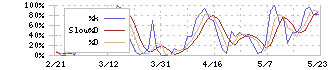 ビーマップ(4316)のストキャスティクス(%D)チャート