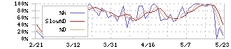 レイ(4317)のストキャスティクス