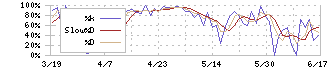 クイック(4318)のストキャスティクス