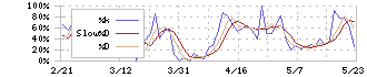 ＴＡＣ(4319)のストキャスティクス