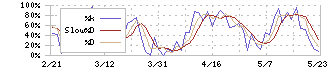 ＣＥホールディングス(4320)のストキャスティクス