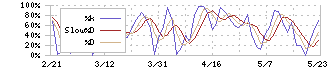 日本システム技術(4323)のストキャスティクス