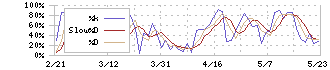 電通グループ(4324)のストキャスティクス