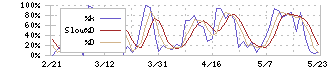 インテージホールディングス(4326)のストキャスティクス