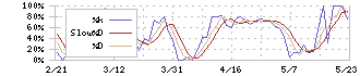 ユークス(4334)のストキャスティクス
