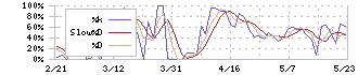 ぴあ(4337)のストキャスティクス